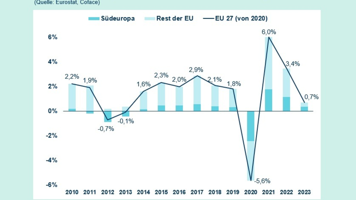 Tourismus in Südeuropa: Geht dem Zugpferd die Kraft aus? - Foto: presseportal.de