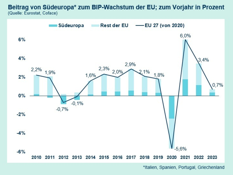 Tourismus in Südeuropa: Geht dem Zugpferd die Kraft aus? - Foto: presseportal.de