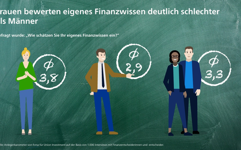Befragung: Finanzwissen ist wichtig, bekommt aber nur ein befriedigend - Foto: presseportal.de