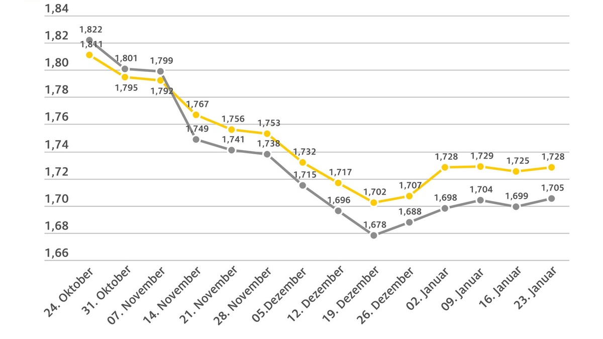 Benzinpreis seit vier Wochen kaum verändert / Dieselpreis steigt geringfügig an / Rohölnotierungen und Euro-Dollar-Wechselkurs weitgehend stabil - Foto: presseportal.de