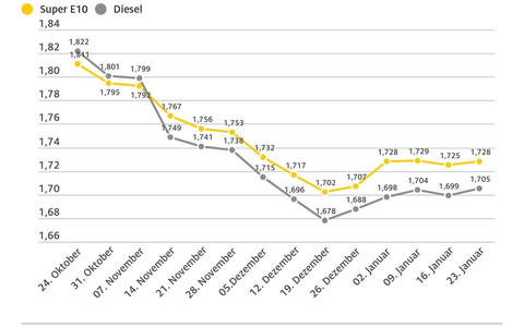 Benzinpreis seit vier Wochen kaum verändert / Dieselpreis steigt geringfügig an / Rohölnotierungen und Euro-Dollar-Wechselkurs weitgehend stabil - Foto: presseportal.de