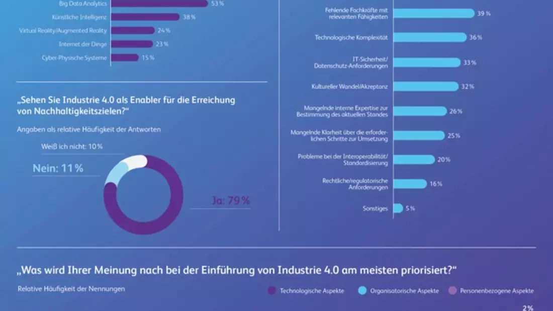 Studie: Kein Unternehmen in Deutschland hat Industrie 4.0 bislang vollständig implementiert - Bild: presseportal.de