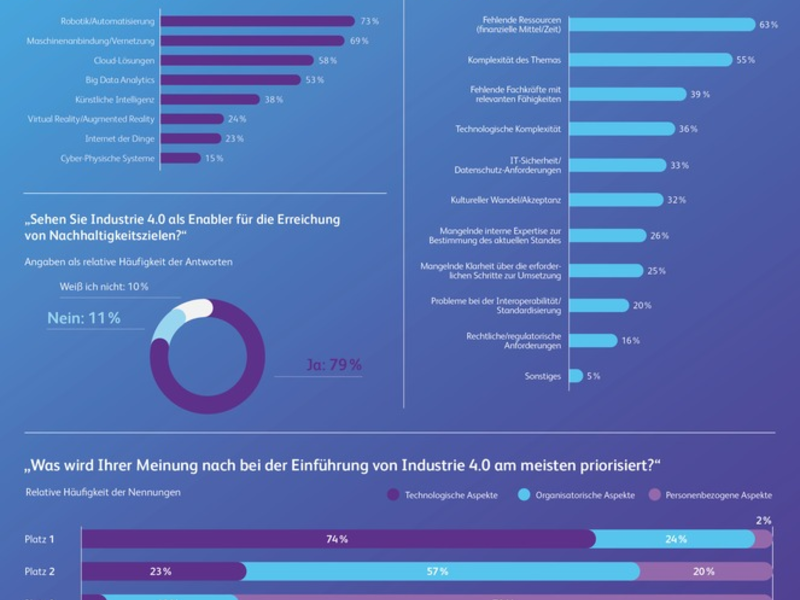 Studie: Kein Unternehmen in Deutschland hat Industrie 4.0 bislang vollständig implementiert - Foto: presseportal.de