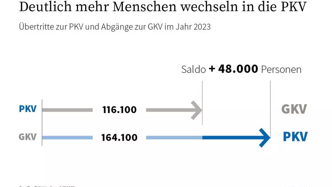 Private Krankenversicherung auch 2023 mit stabilem Wachstum - Bild: presseportal.de
