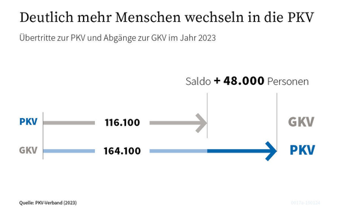 Private Krankenversicherung auch 2023 mit stabilem Wachstum - Foto: presseportal.de
