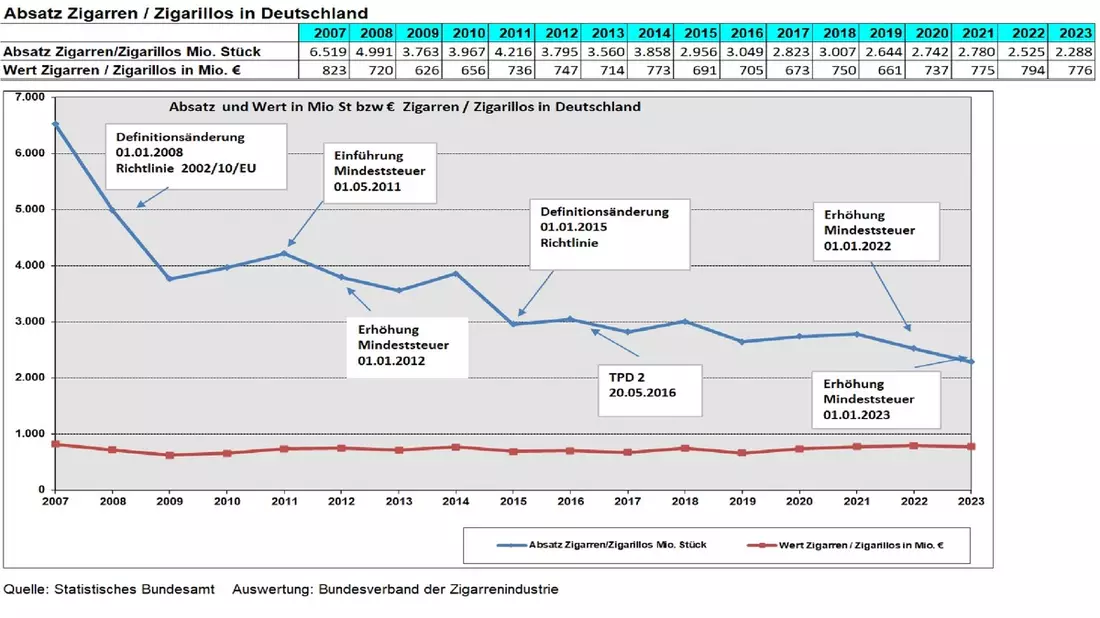 Rückläufiger Zigarrenmarkt 2023 / Erhöhung der Mindeststeuer zeigt Wirkung, klassischer Zigarrenmarkt bleibt aber relativ stabil - Bild: presseportal.de