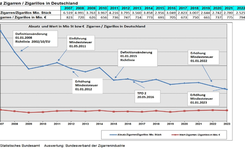 Rückläufiger Zigarrenmarkt 2023 / Erhöhung der Mindeststeuer zeigt Wirkung, klassischer Zigarrenmarkt bleibt aber relativ stabil - Foto: presseportal.de