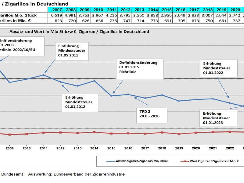 Rückläufiger Zigarrenmarkt 2023 / Erhöhung der Mindeststeuer zeigt Wirkung, klassischer Zigarrenmarkt bleibt aber relativ stabil - Foto: presseportal.de