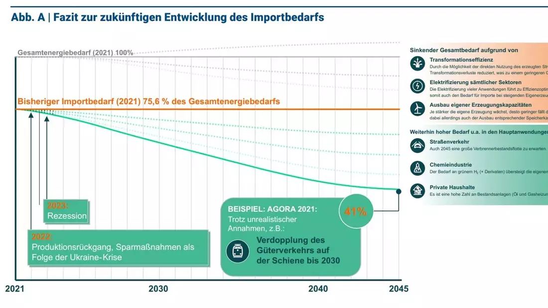 Erste Diskussion neuer Studie zu Nachhaltigen Energieimporten / Neue Szenarien für Energieimporte zur Erreichung von Klimazielen, Nachhaltigkeitszielen, Abbau von geopolitischen Risiken und Wohlstand - Bild: presseportal.de