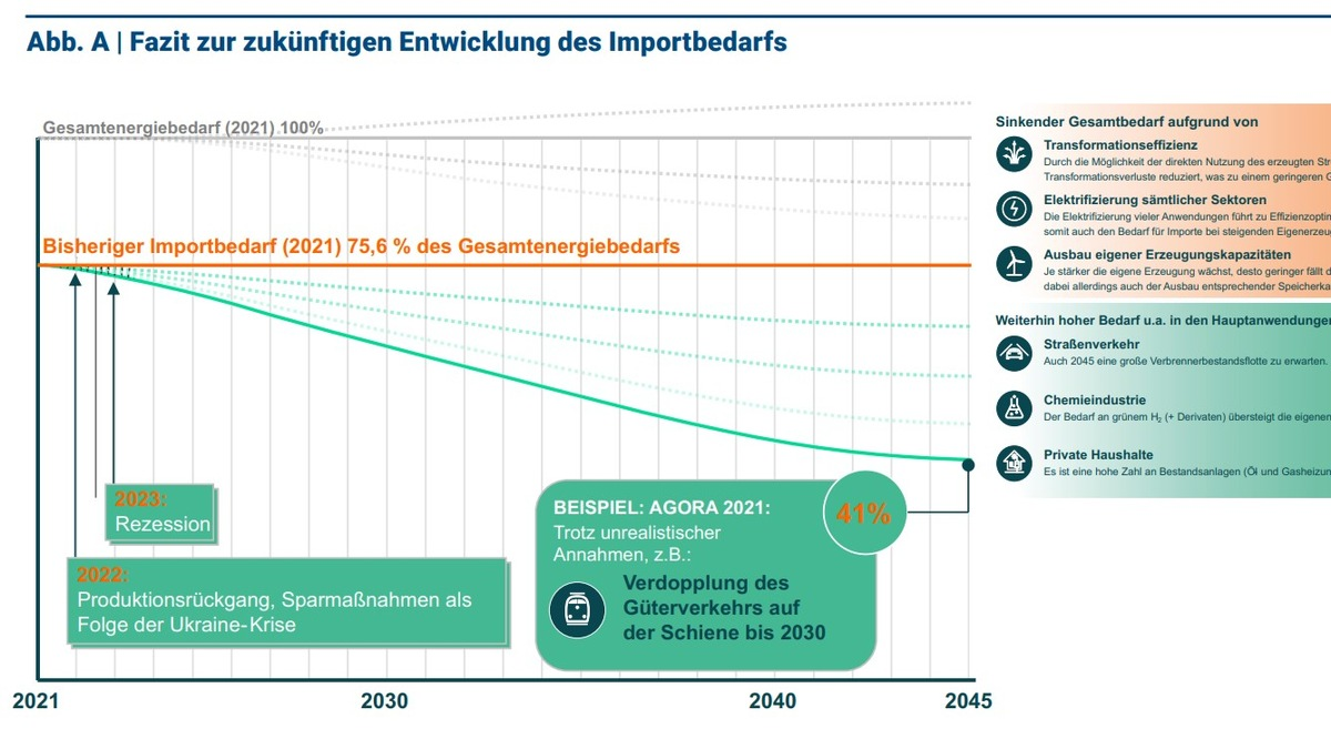Erste Diskussion neuer Studie zu Nachhaltigen Energieimporten / Neue Szenarien für Energieimporte zur Erreichung von Klimazielen, Nachhaltigkeitszielen, Abbau von geopolitischen Risiken und Wohlstand - Foto: presseportal.de