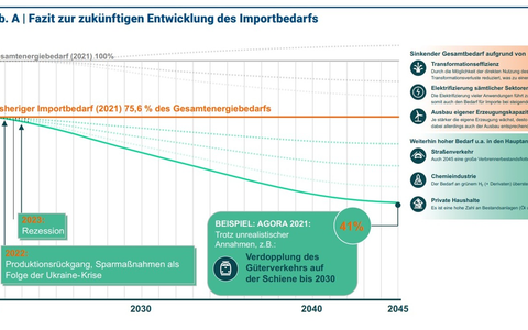 Erste Diskussion neuer Studie zu Nachhaltigen Energieimporten / Neue Szenarien für Energieimporte zur Erreichung von Klimazielen, Nachhaltigkeitszielen, Abbau von geopolitischen Risiken und Wohlstand - Foto: presseportal.de
