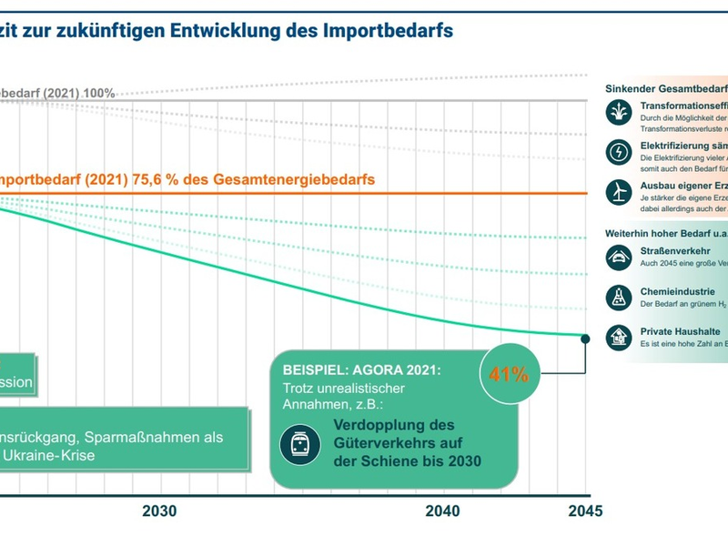 Erste Diskussion neuer Studie zu Nachhaltigen Energieimporten / Neue Szenarien für Energieimporte zur Erreichung von Klimazielen, Nachhaltigkeitszielen, Abbau von geopolitischen Risiken und Wohlstand - Foto: presseportal.de