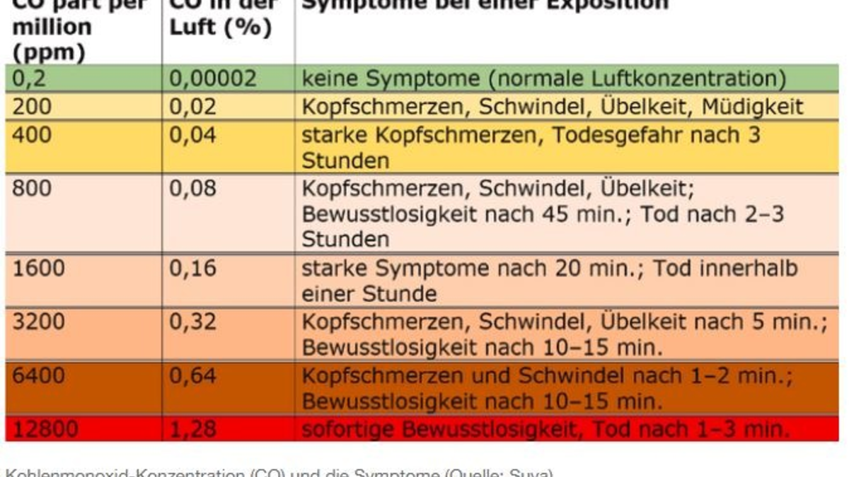 FW-M: CO-Warner schlägt Alarm (Lochhausen) - Foto: presseportal.de