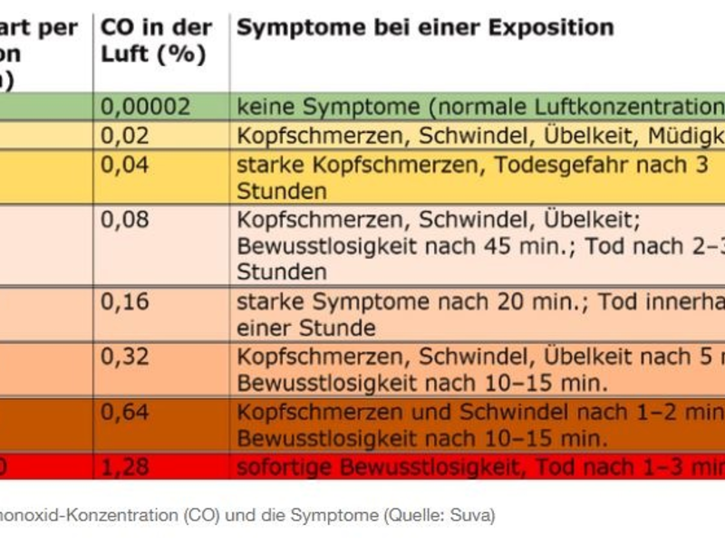 FW-M: CO-Warner schlägt Alarm (Lochhausen) - Foto: presseportal.de