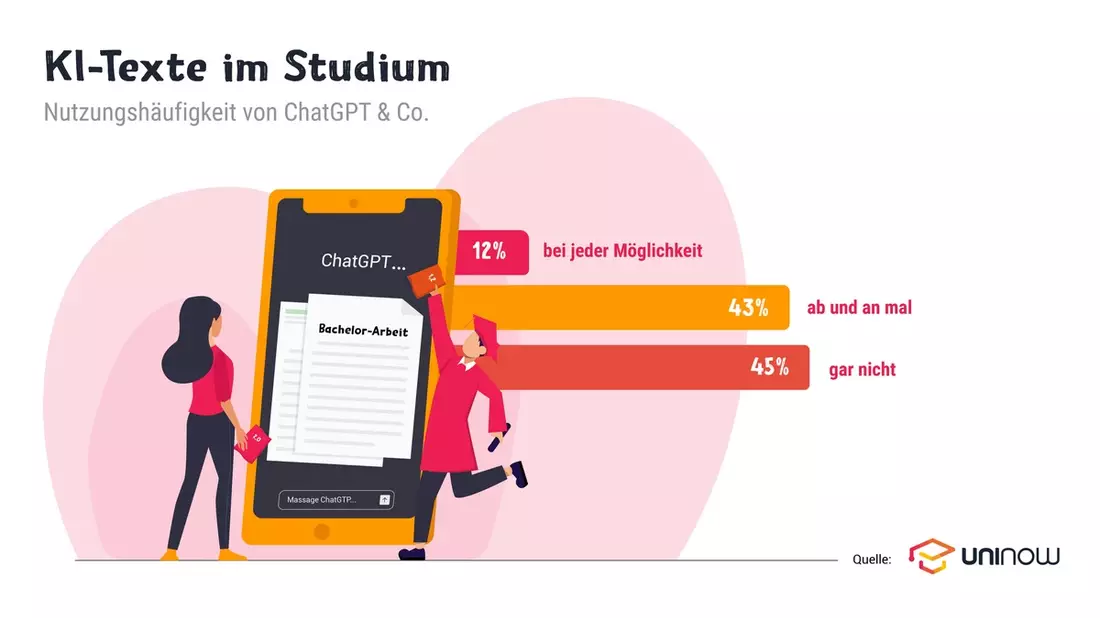 Ghostwriter: Chatbot, schreib mir die Bachelorarbeit! / Die Karriere-App UniNow hat Studierende gefragt... - Bild: presseportal.de