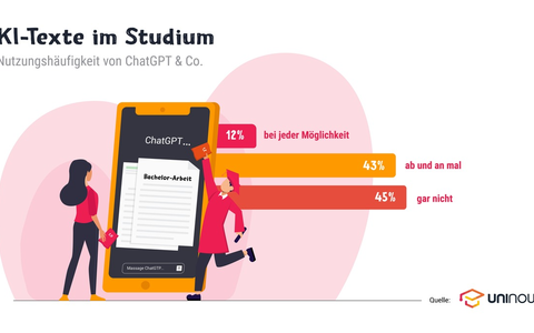 Ghostwriter: Chatbot, schreib mir die Bachelorarbeit! / Die Karriere-App UniNow hat Studierende gefragt... - Foto: presseportal.de Ghostwriter: Chatbot, schreib mir die Bachelorarbeit! / Die Karriere-App UniNow hat Studierende gefragt... - Foto: presseportal.de