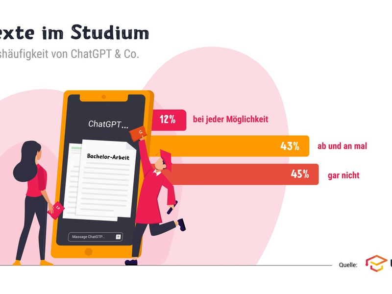 Ghostwriter: Chatbot, schreib mir die Bachelorarbeit! / Die Karriere-App UniNow hat Studierende gefragt... - Foto: presseportal.de