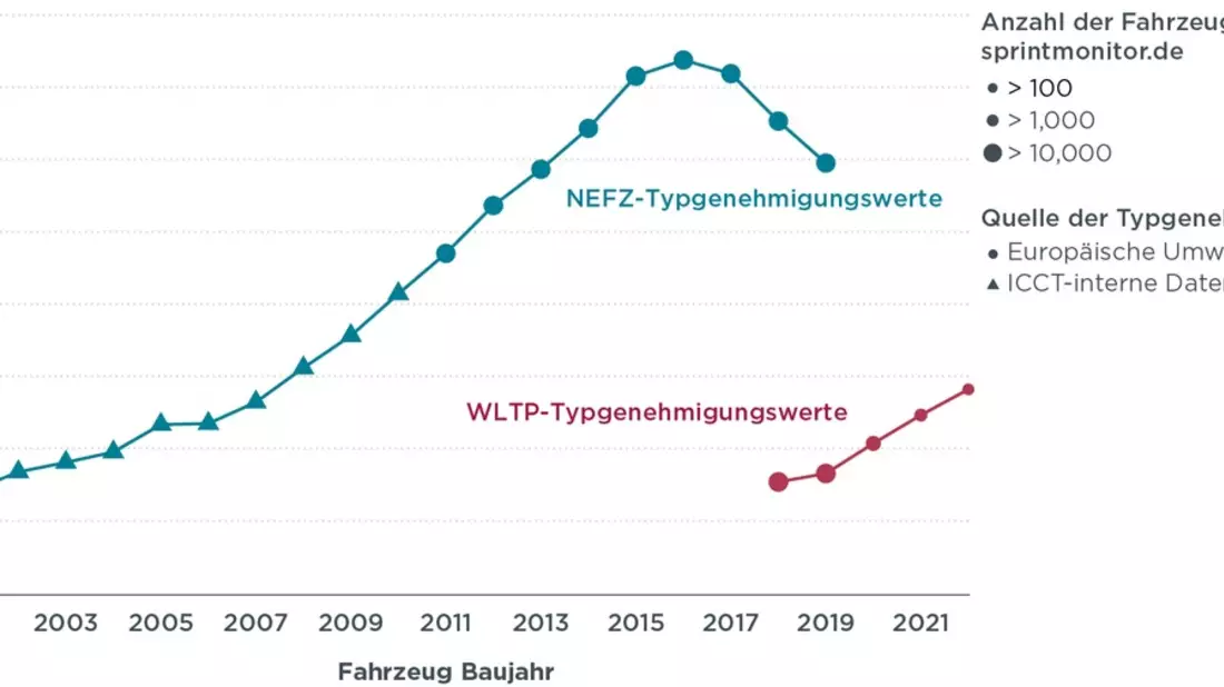 Trotz neuem Prüfverfahren: Offizielle und reale Emissions- und Verbrauchswerte von Pkw klaffen erneut auseinander - Bild: presseportal.de