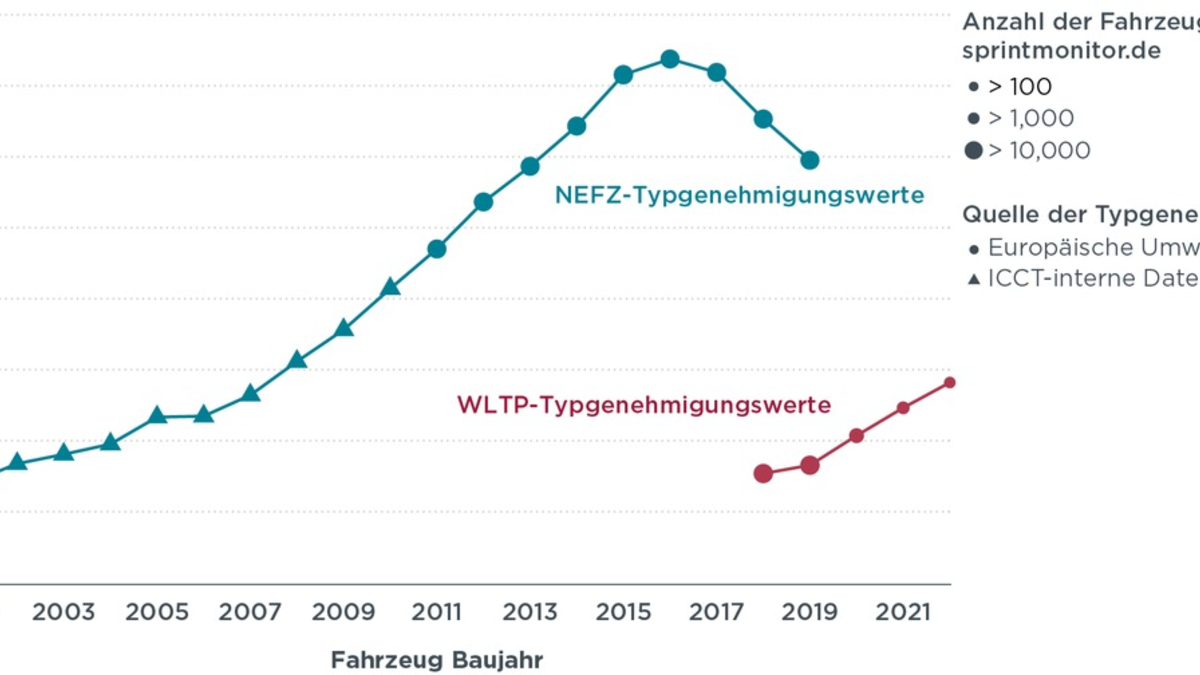 Trotz neuem Prüfverfahren: Offizielle und reale Emissions- und Verbrauchswerte von Pkw klaffen erneut auseinander - Foto: presseportal.de