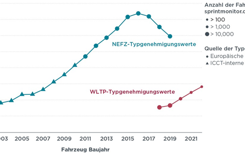 Trotz neuem Prüfverfahren: Offizielle und reale Emissions- und Verbrauchswerte von Pkw klaffen erneut auseinander - Foto: presseportal.de