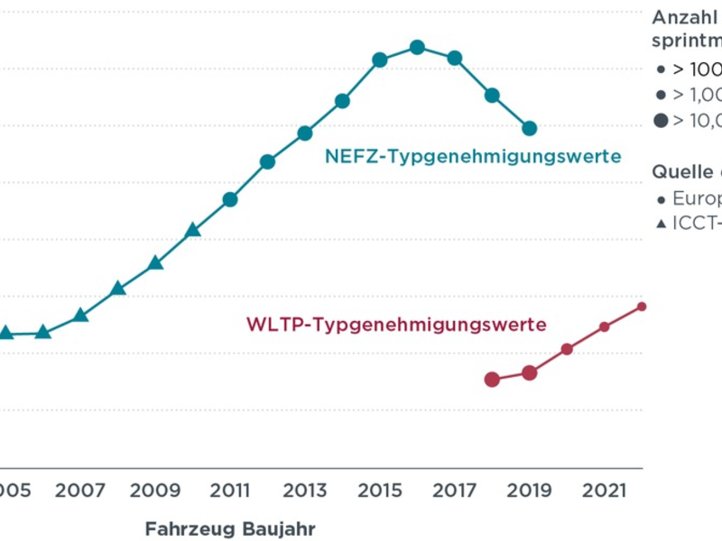 Trotz neuem Prüfverfahren: Offizielle und reale Emissions- und Verbrauchswerte von Pkw klaffen erneut auseinander - Foto: presseportal.de