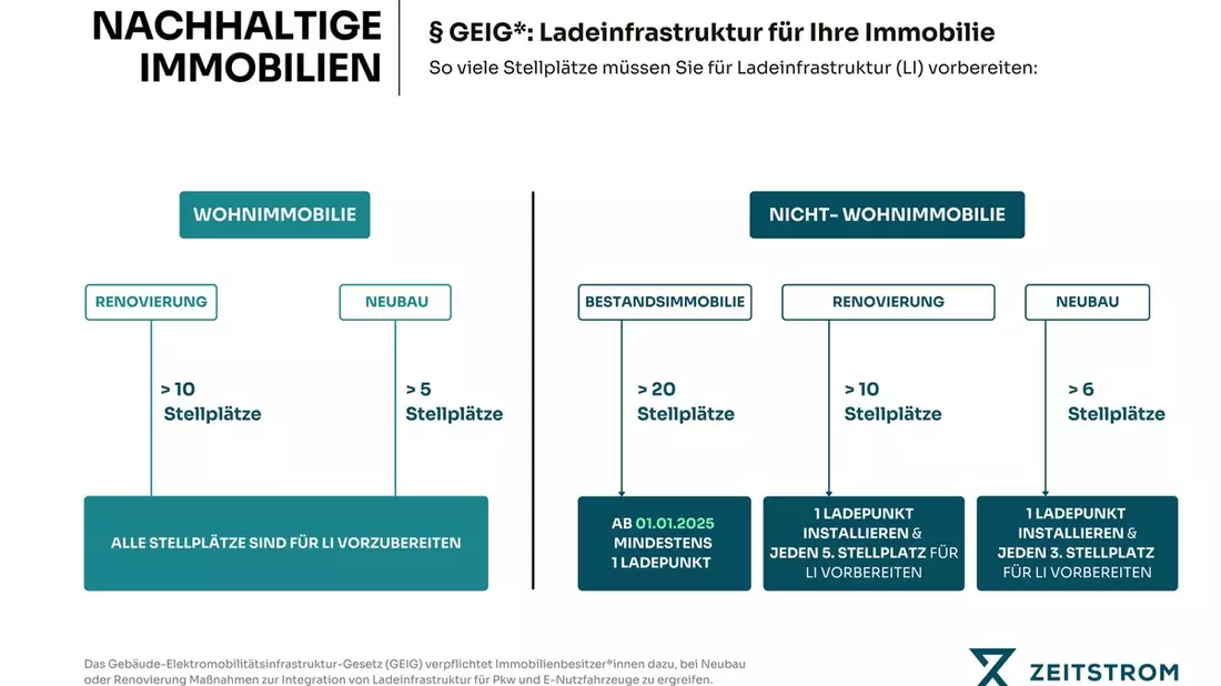 Wie viele Ladestationen benötigt mein Parkplatz? / Grafik und FAQ: Diese Vorgaben gelten für Wohn- und Nichtwohnimmobilien - Bild: presseportal.de