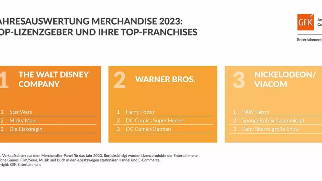 Merchandise-Markt 2023: Disney und PAW Patrol räumten ab - Bild: presseportal.de