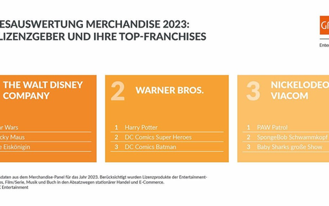 Merchandise-Markt 2023: Disney und PAW Patrol räumten ab - Foto: presseportal.de