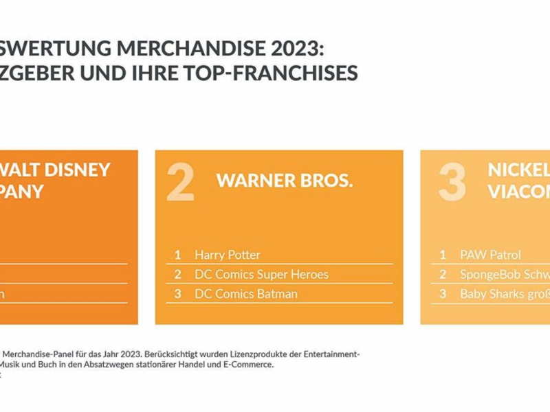 Merchandise-Markt 2023: Disney und PAW Patrol räumten ab - Foto: presseportal.de