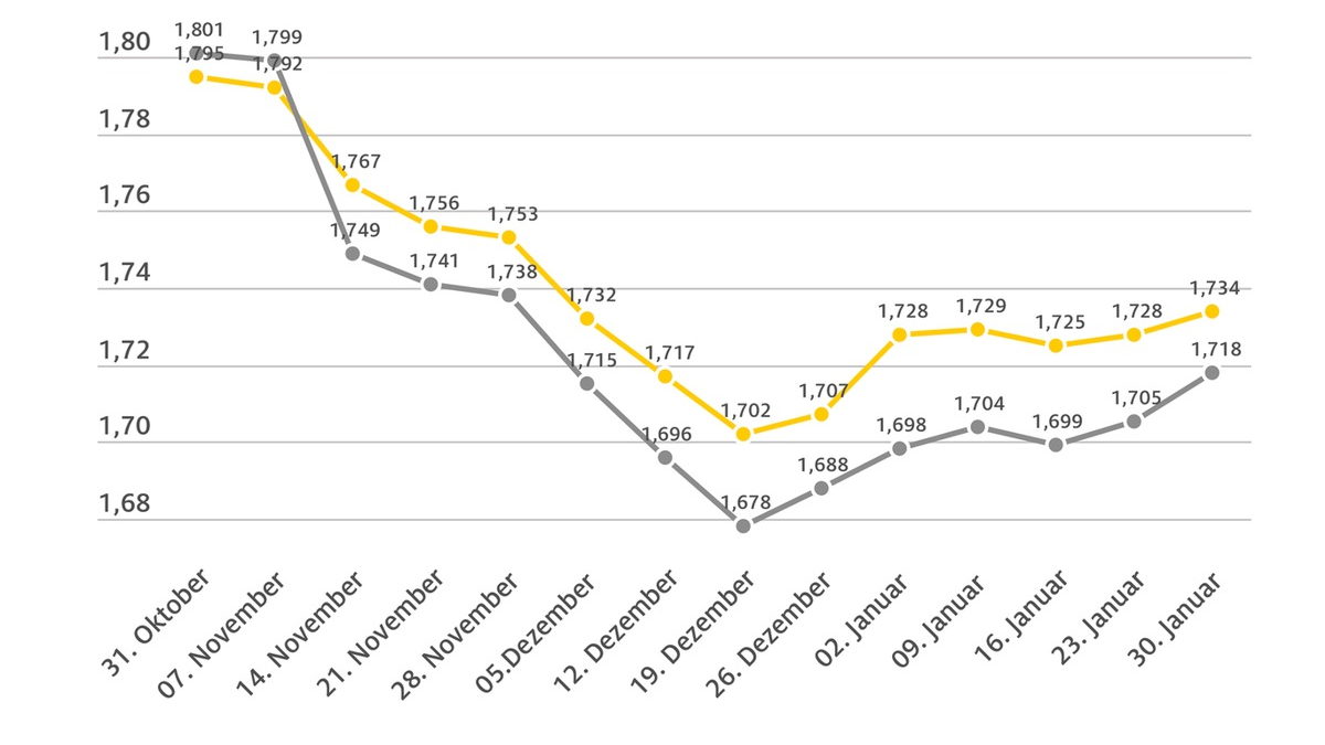Tanken etwas teurer / Spritpreise folgen höherem Rohölpreis / Verteuerung bei Diesel stärker als bei Benzin - Foto: presseportal.de