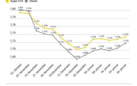 Tanken etwas teurer / Spritpreise folgen höherem Rohölpreis / Verteuerung bei Diesel stärker als bei Benzin - Foto: presseportal.de