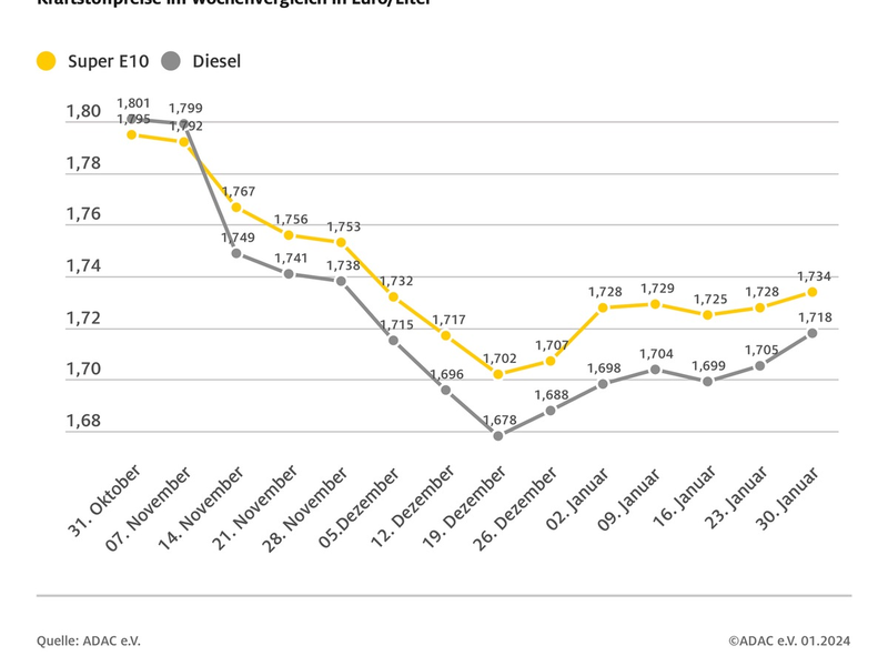 Tanken etwas teurer / Spritpreise folgen höherem Rohölpreis / Verteuerung bei Diesel stärker als bei Benzin - Foto: presseportal.de