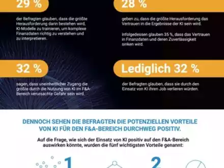 Fast 30 Prozent der deutschen CFOs haben laut BlackLine-Umfrage kein volles Vertrauen in die Finanzdaten ihres Unternehmens (BILD) - Foto: presseportal.de