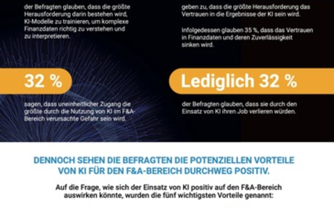 Fast 30 Prozent der deutschen CFOs haben laut BlackLine-Umfrage kein volles Vertrauen in die Finanzdaten ihres Unternehmens (BILD) - Foto: presseportal.de