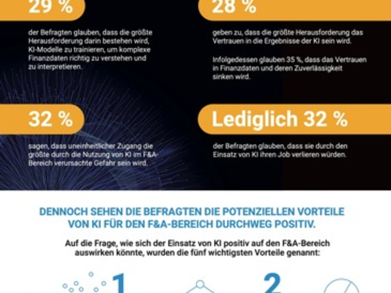 Fast 30 Prozent der deutschen CFOs haben laut BlackLine-Umfrage kein volles Vertrauen in die Finanzdaten ihres Unternehmens (BILD) - Foto: presseportal.de