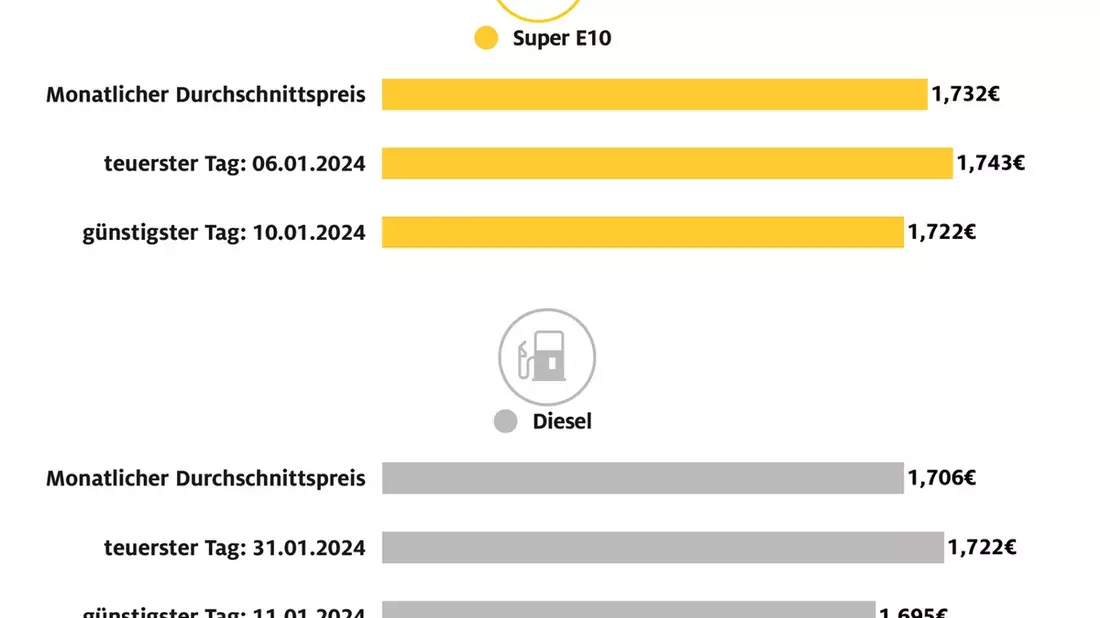 Tanken im Januar: Kaum Ausschläge bei den Preisen / ADAC Monatsbilanz zum Jahresbeginn: Super E10 kostete im Schnitt 1,732 Euro je Liter, Diesel 1,706 Euro - Bild: presseportal.de