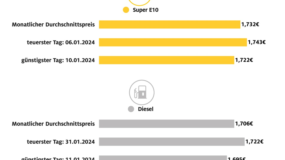 Tanken im Januar: Kaum Ausschläge bei den Preisen / ADAC Monatsbilanz zum Jahresbeginn: Super E10 kostete im Schnitt 1,732 Euro je Liter, Diesel 1,706 Euro - Foto: presseportal.de