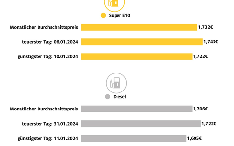Tanken im Januar: Kaum Ausschläge bei den Preisen / ADAC Monatsbilanz zum Jahresbeginn: Super E10 kostete im Schnitt 1,732 Euro je Liter, Diesel 1,706 Euro - Foto: presseportal.de