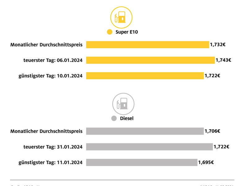 Tanken im Januar: Kaum Ausschläge bei den Preisen / ADAC Monatsbilanz zum Jahresbeginn: Super E10 kostete im Schnitt 1,732 Euro je Liter, Diesel 1,706 Euro - Foto: presseportal.de