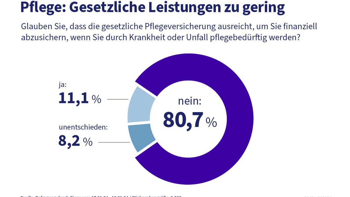 Pflegegipfel diskutiert Zukunft der Pflegeversicherung: Experten empfehlen mehr Eigenvorsorge und betriebliche Lösungen - Foto: presseportal.de