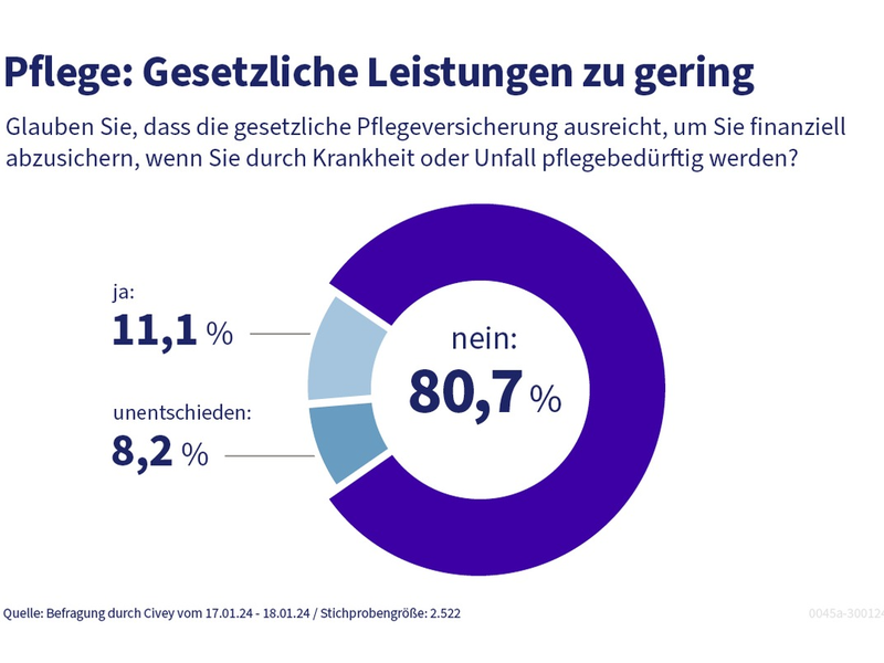 Pflegegipfel diskutiert Zukunft der Pflegeversicherung: Experten empfehlen mehr Eigenvorsorge und betriebliche Lösungen - Foto: presseportal.de