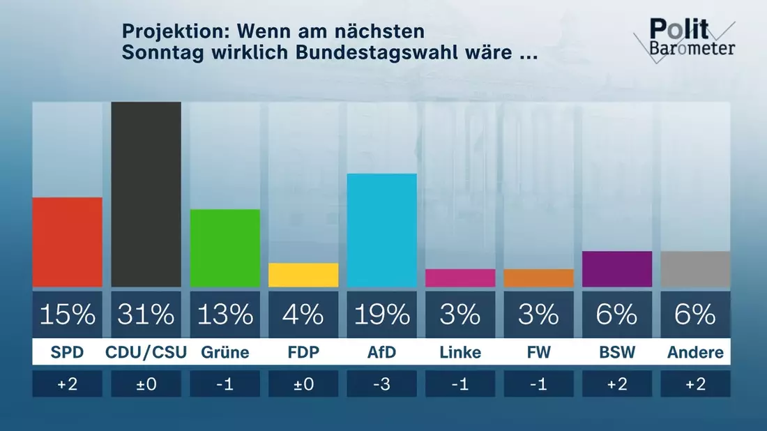 ZDF-Politbarometer Februar I 2024 / Projektion: AfD mit Verlusten – Zustimmung für BSW wächst/Ukraine: Mehrheit für weitere militärische Unterstützung - Bild: presseportal.de