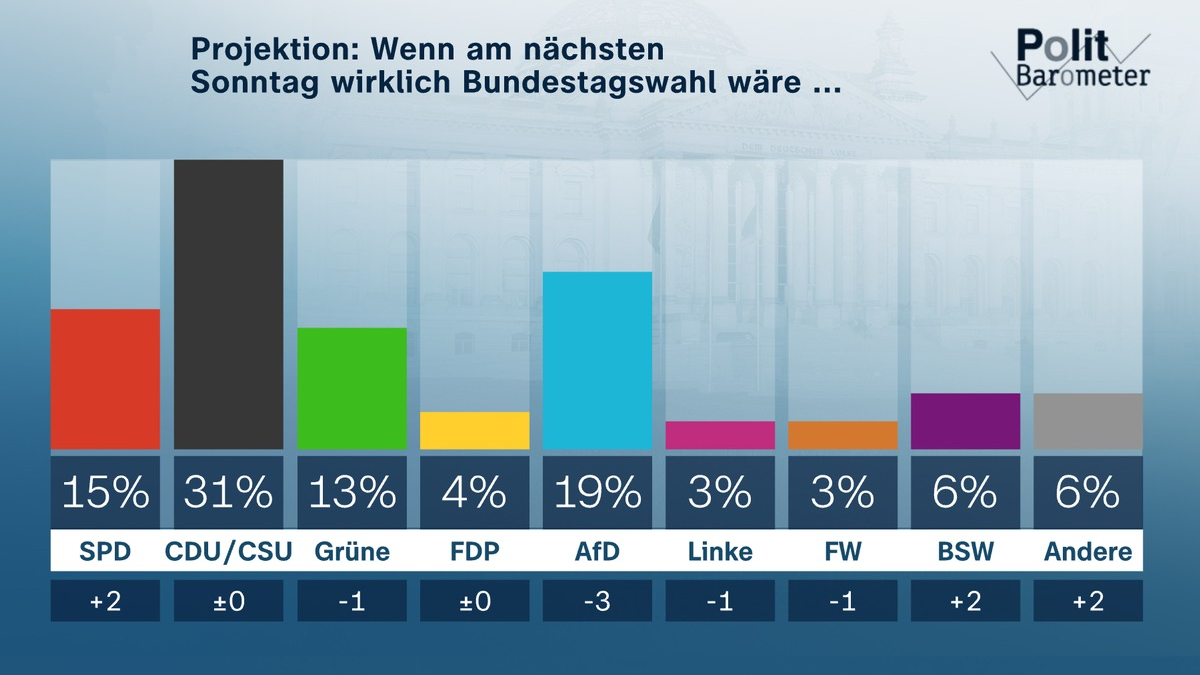 ZDF-Politbarometer Februar I 2024 / Projektion: AfD mit Verlusten – Zustimmung für BSW wächst/Ukraine: Mehrheit für weitere militärische Unterstützung - Foto: presseportal.de
