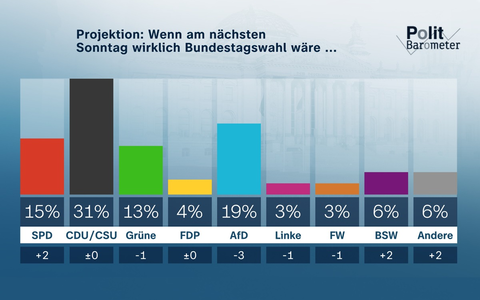 ZDF-Politbarometer Februar I 2024 / Projektion: AfD mit Verlusten – Zustimmung für BSW wächst/Ukraine: Mehrheit für weitere militärische Unterstützung - Foto: presseportal.de