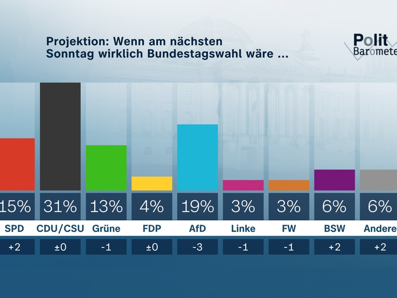 ZDF-Politbarometer Februar I 2024 / Projektion: AfD mit Verlusten – Zustimmung für BSW wächst/Ukraine: Mehrheit für weitere militärische Unterstützung - Foto: presseportal.de