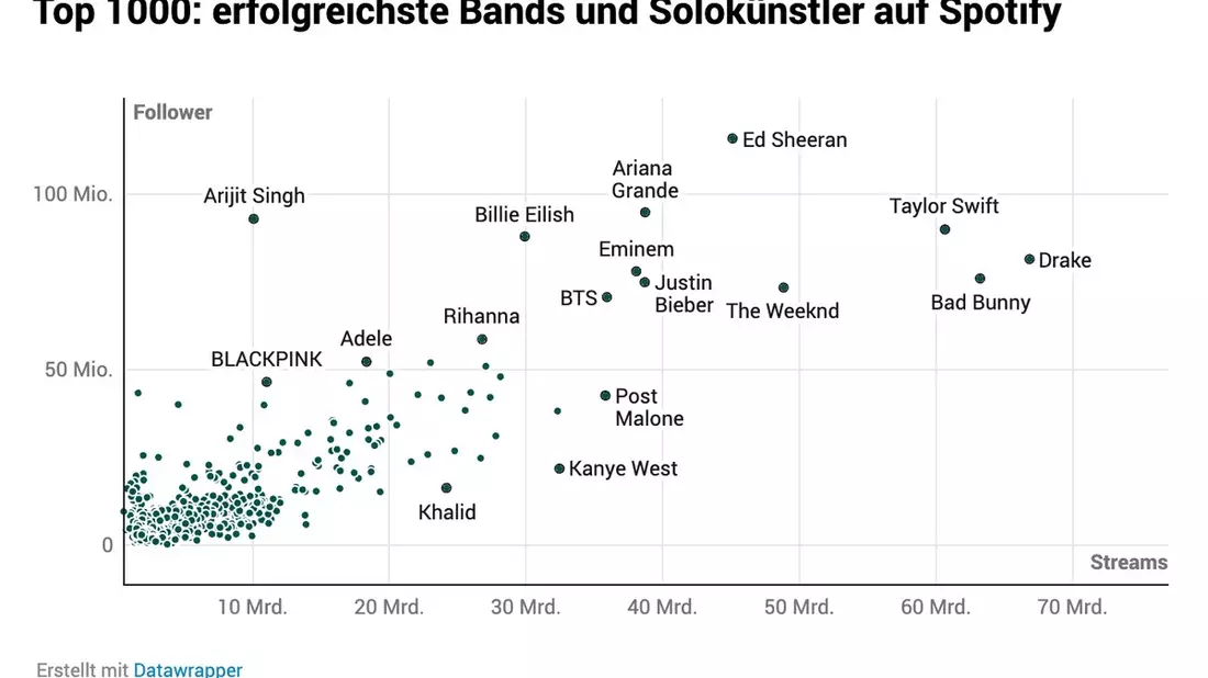 Spotify-Datenbericht: Wie wird man ein Topstar auf Spotify? - Bild: presseportal.de
