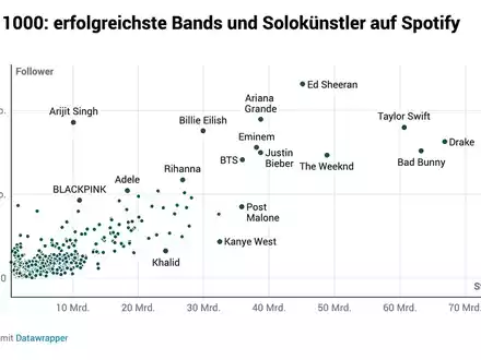 Spotify-Datenbericht: Wie wird man ein Topstar auf Spotify? - Foto: presseportal.de