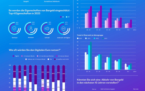 Umfrage: Bargeld wird in Deutschland und Österreich wieder häufiger genutzt - Foto: presseportal.de