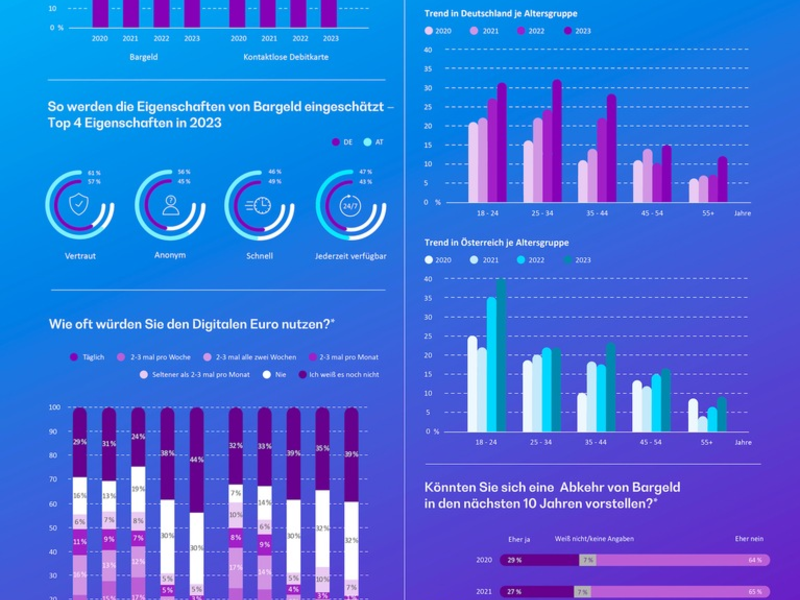 Umfrage: Bargeld wird in Deutschland und Österreich wieder häufiger genutzt - Foto: presseportal.de