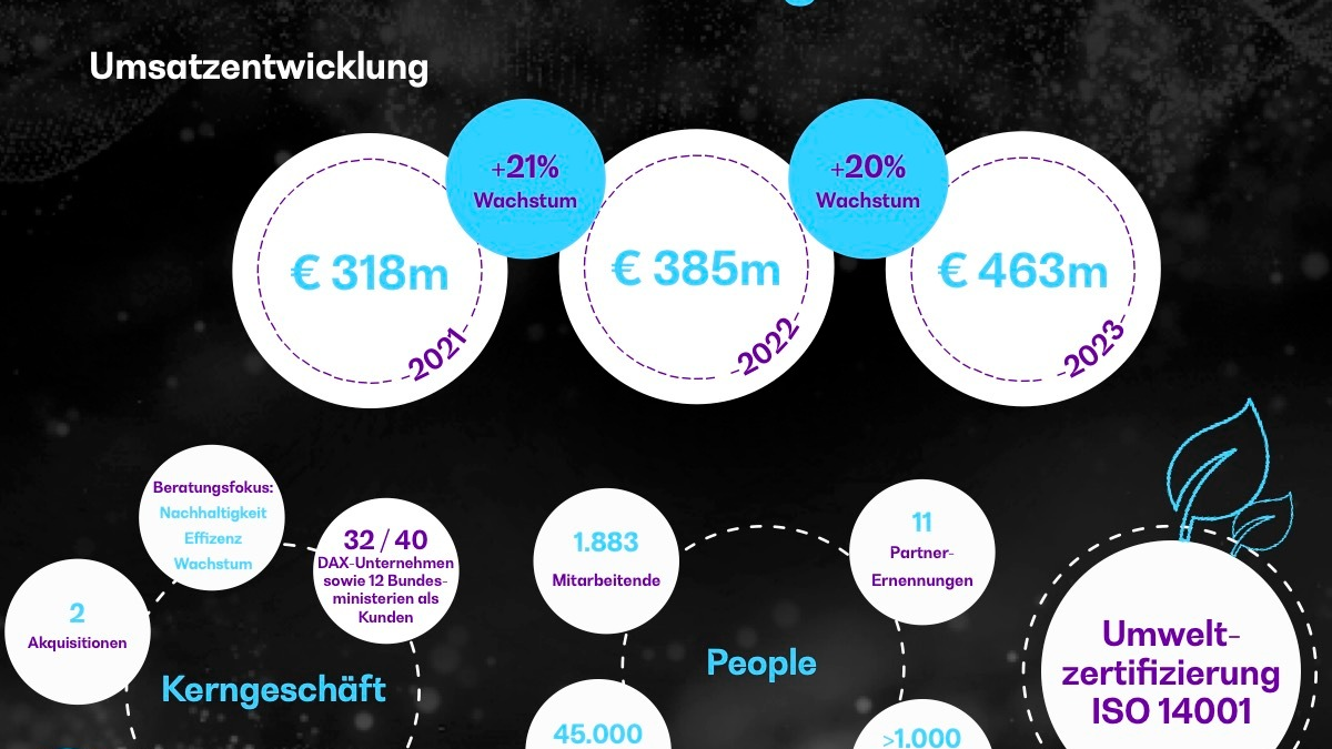 BearingPoint übertrifft Umsatzziel von 1 Milliarde Euro - Foto: presseportal.de